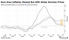 服务业通胀依然顽固！欧洲央行管委最新发声：必须保持耐心